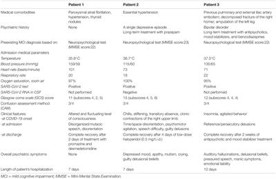 Delirium and Psychiatric Sequelae Associated to SARS-CoV-2 in Asymptomatic Patients With Psychiatric History and Mild Cognitive Impairment as Risk Factors: Three Case Reports